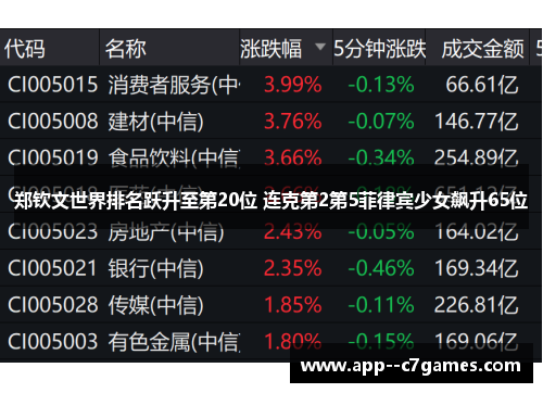 郑钦文世界排名跃升至第20位 连克第2第5菲律宾少女飙升65位